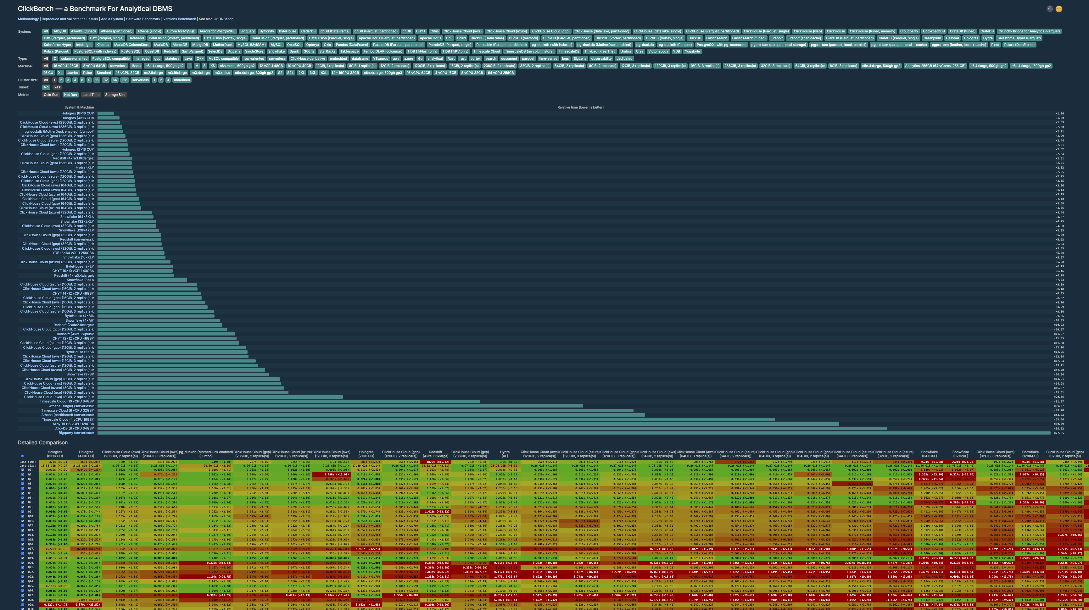 ClickBench Default view