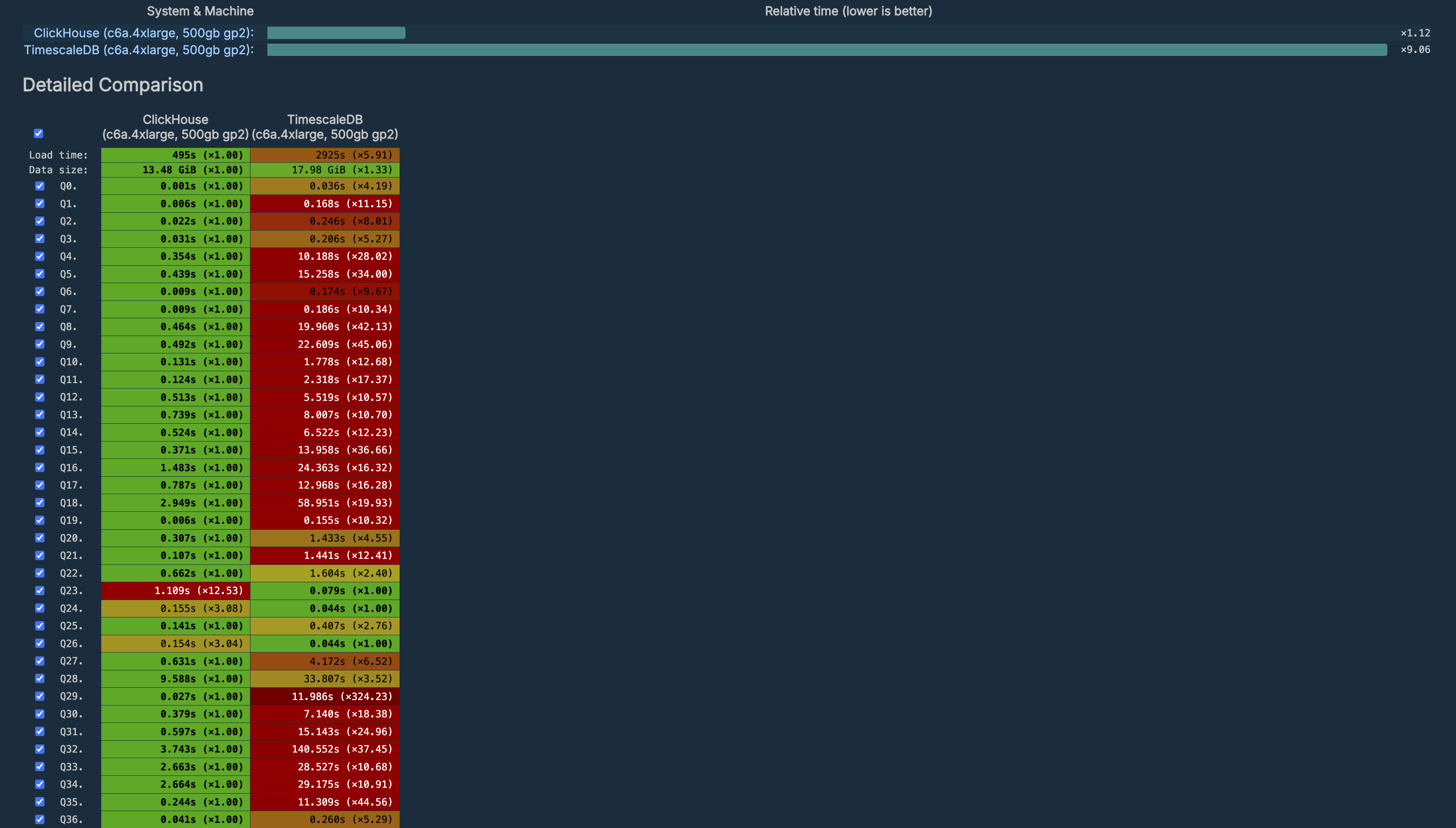 Detailed Comparison between ClickHouse and TimescaleDB