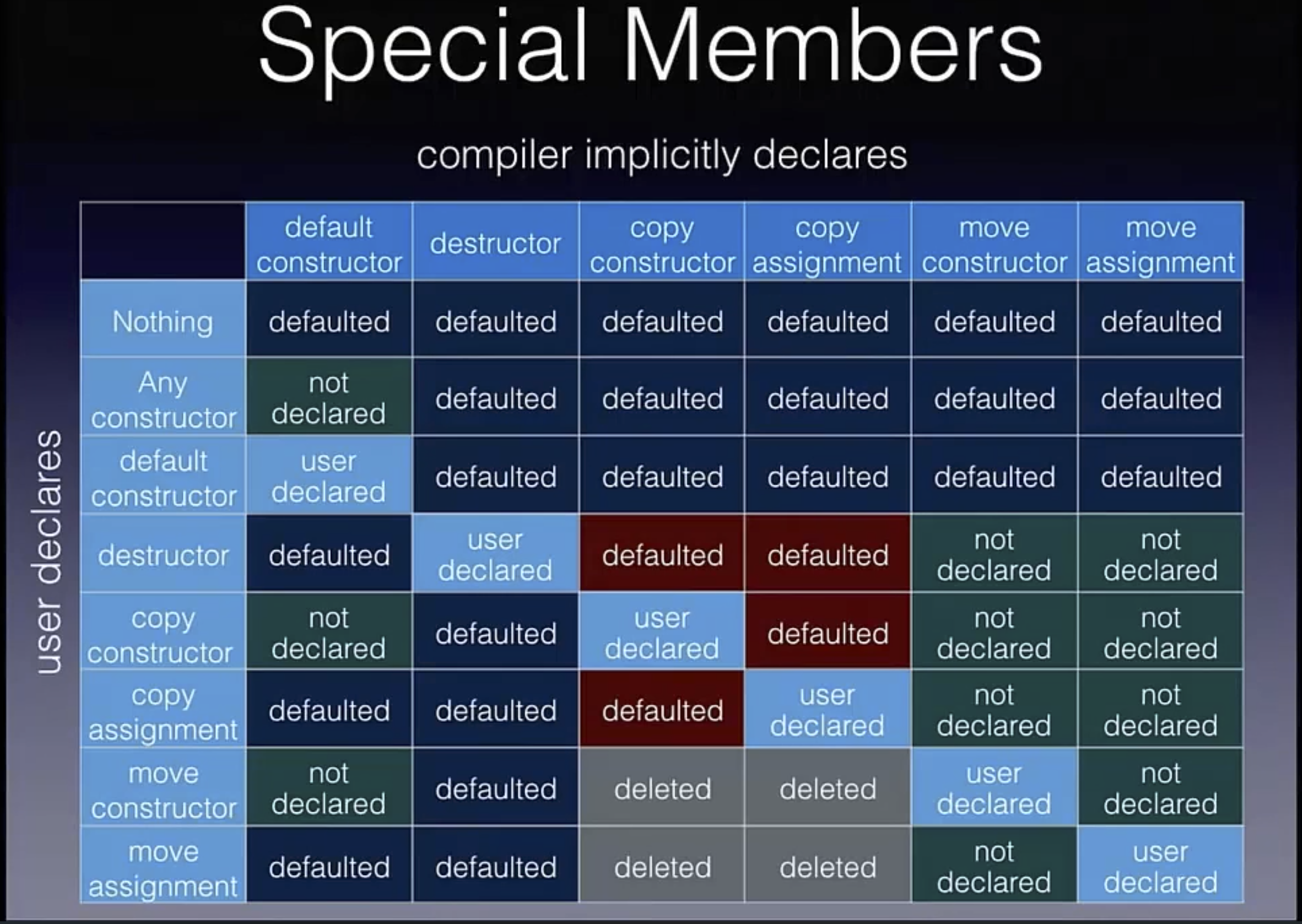 Special Member Functions